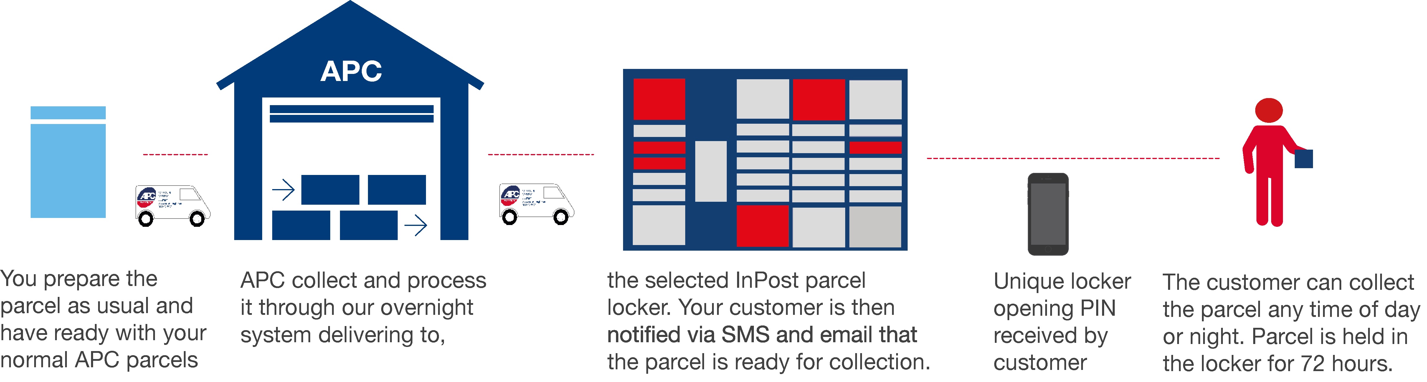 APC Overnight Nationwide next day delivery